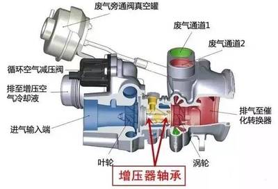 汽车上的涡轮增压和机械增压有什么区别?哪一个综合性能更好?